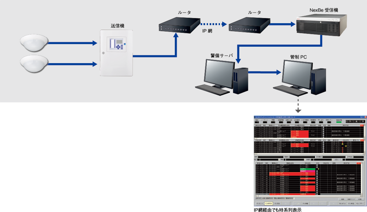 IP網経由でも時系列表示