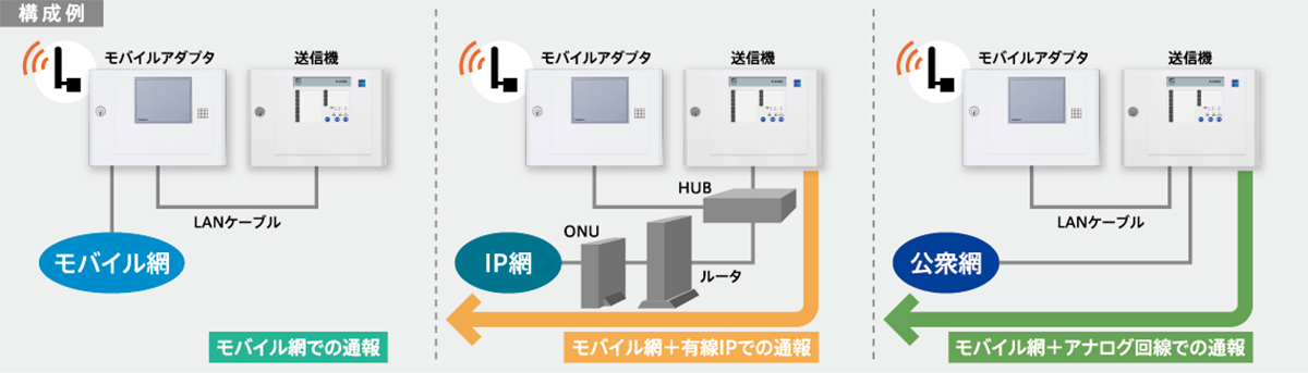 モバイルルータの概要の構成例