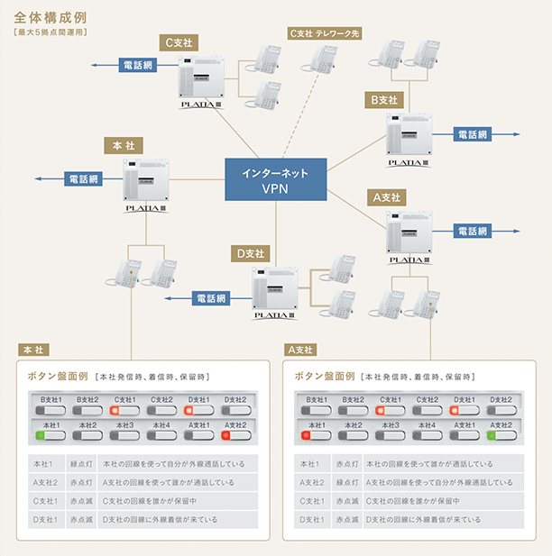 全体構成例（最大5拠点間運用）