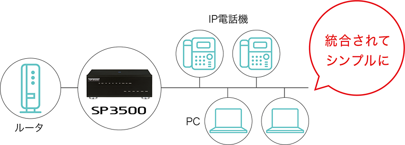 IP化で内線電話網と社内LANの統合