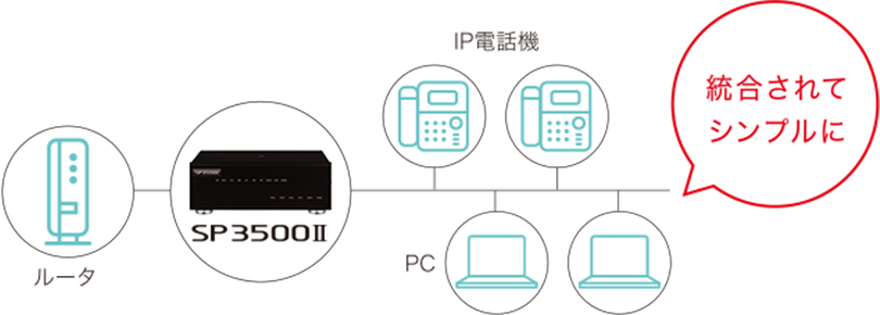 サクサ UTM一体型 IP-PBX SP3500Ⅱ | 製品・ソリューション | サクサ 