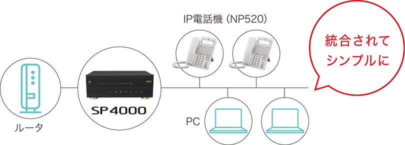 IP化で内線電話網と社内LANの統合