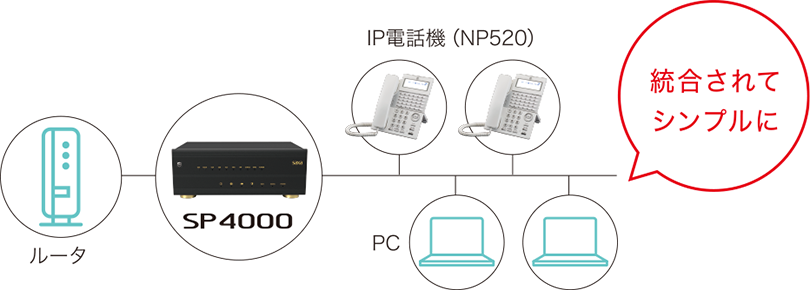 激安挑戦中 SP4000 SAXA サクサ UTM一体型 IP-PBX