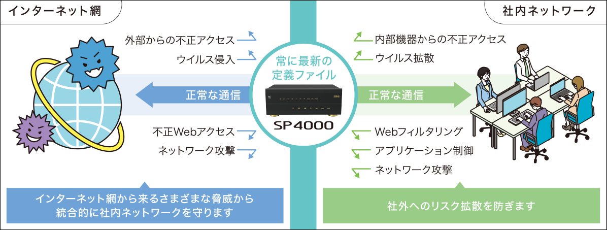 23219円 高評価 △Ω保証有 Σ☆23561☆SP4000 サクサ UTM一体型 IP-PBX 領収書発行可能 同梱可 ライセンス期限 2029年  ビジネスフォン