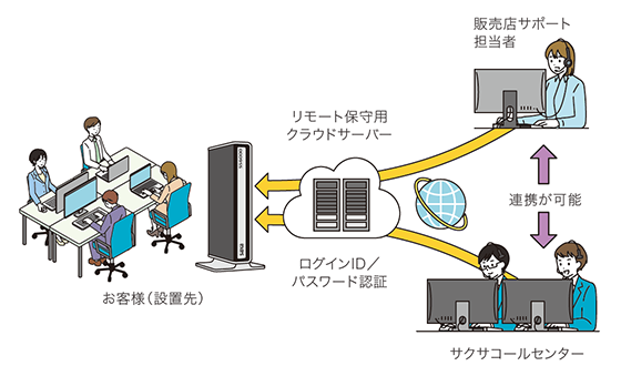 UTM（統合脅威管理アプライアンス） SS6000 | プロダクト | サクサグループ