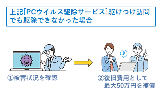 上記[PCウイルス駆除サービス]駆けつけ訪問でも駆除できなかった場合