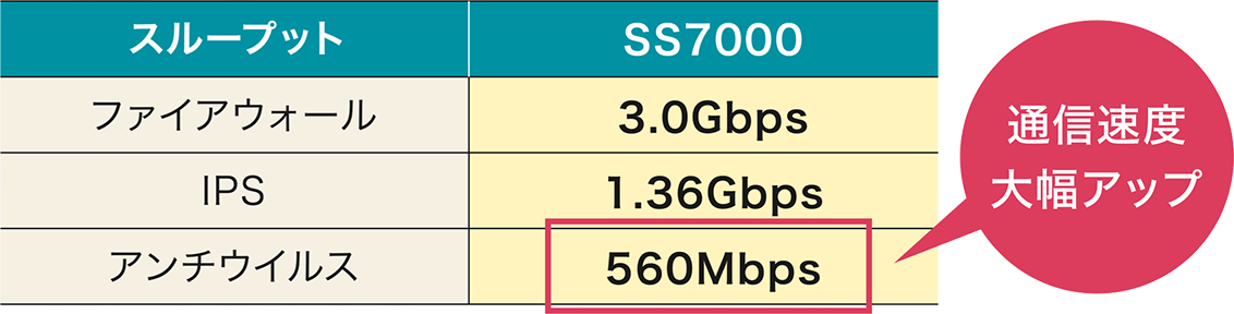 データ通信速度 表