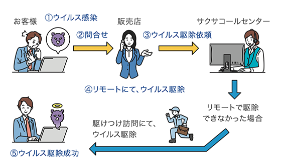 無償サポート、登録不要です。