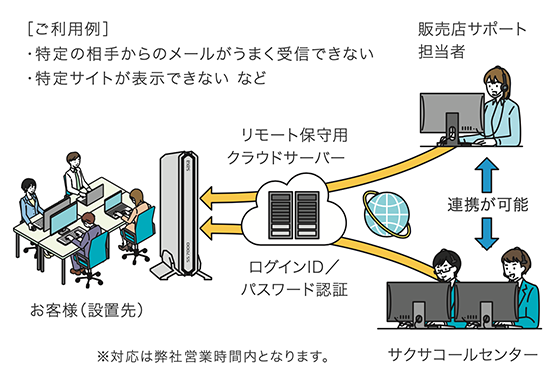 [コールセンターでのサポート(リモート保守)]