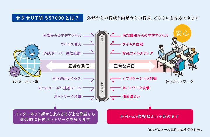 サクサUTM SS7000とは？外部からの脅威と内部からの脅威、どちらにも対応できます。