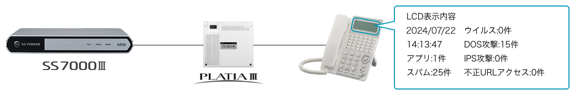 ボタン電話装置との連携