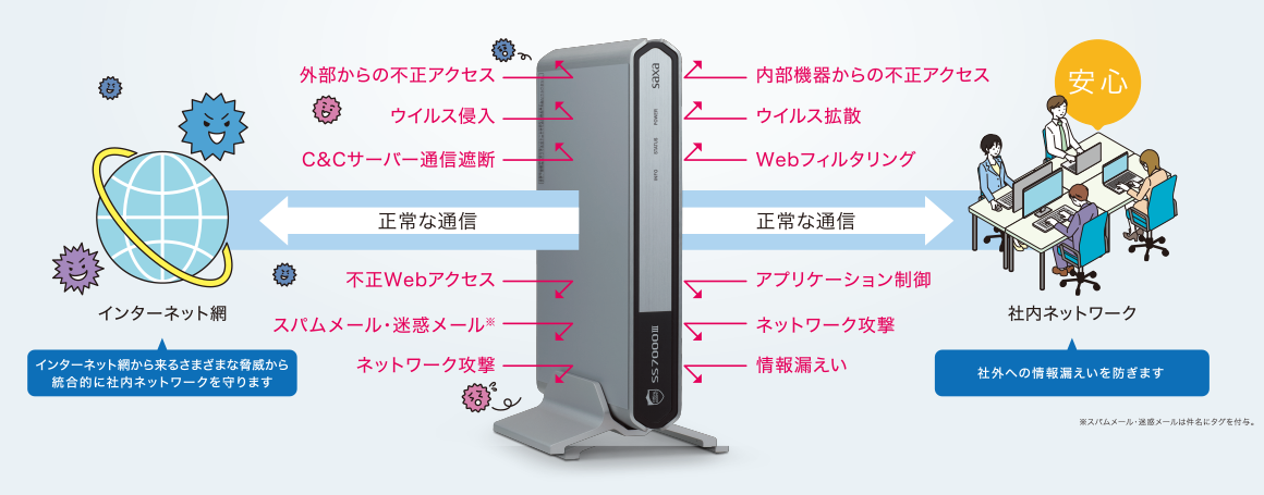 複数のネットワークセキュリティを集中管理するソリューションの図