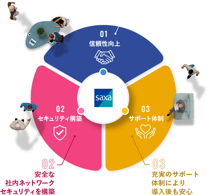 01セキュリティ構築 02月次レポート 03信頼性向上 