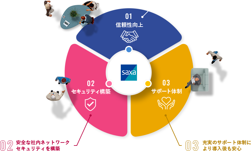 01セキュリティ構築 02月次レポート 03信頼性向上 