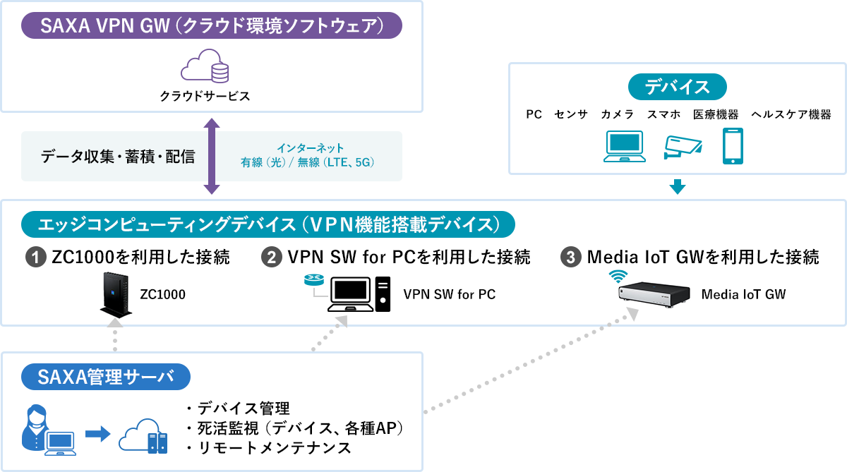 SAXA VPN GW システム構成図