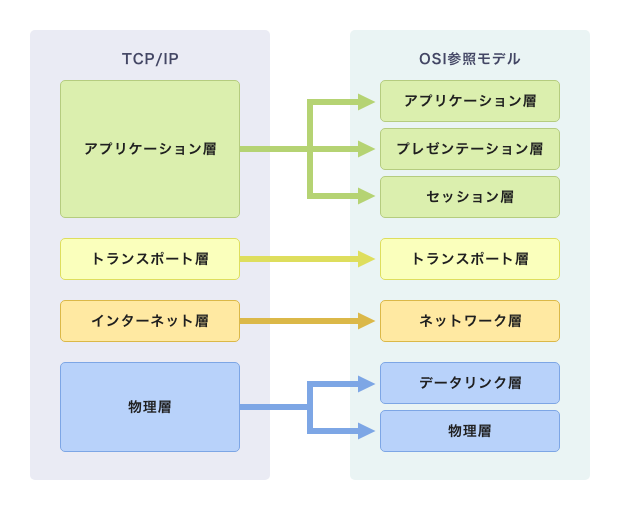 ゲートウェイ