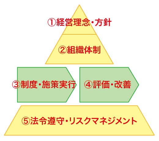 「健康経営」の実践に向けた体系図