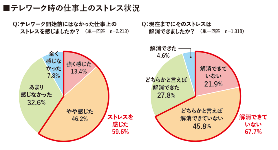 在宅勤務時のストレスはこれまでと違う？