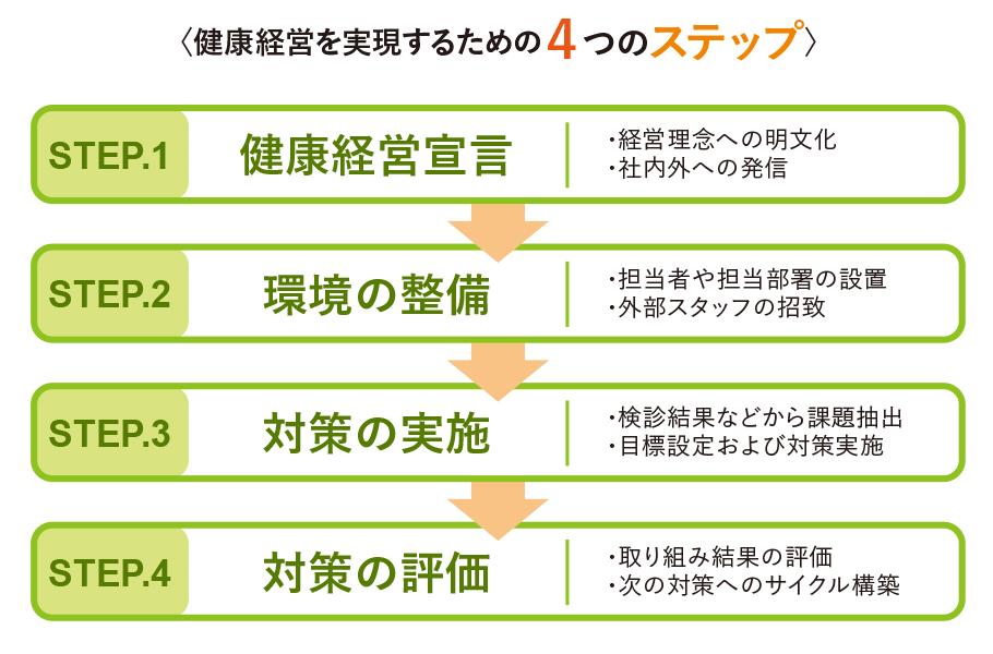 健康経営実現のための4つのステップ