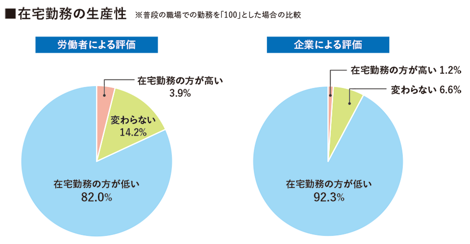 テレワークで生産性は下がる？上がる？