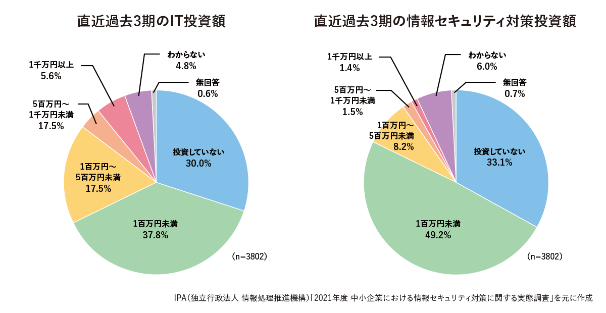 2021年度の情報セキュリティ対策に関する実態調査