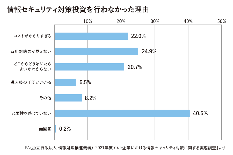 情報セキュリティ対策投資を行わなかった理由