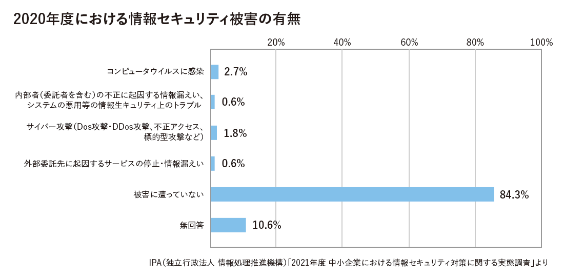 2020年度における情報セキュリティ被害の有無