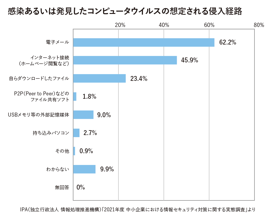 感染あるいは発見したコンピュータウィルスの想定される侵入経路