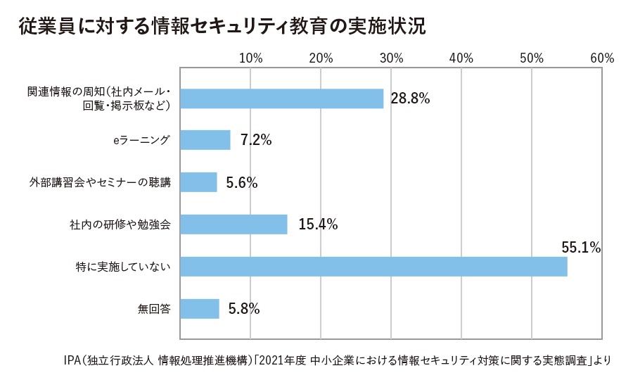 従業員に対する情報セキュリティ教育の実地状況