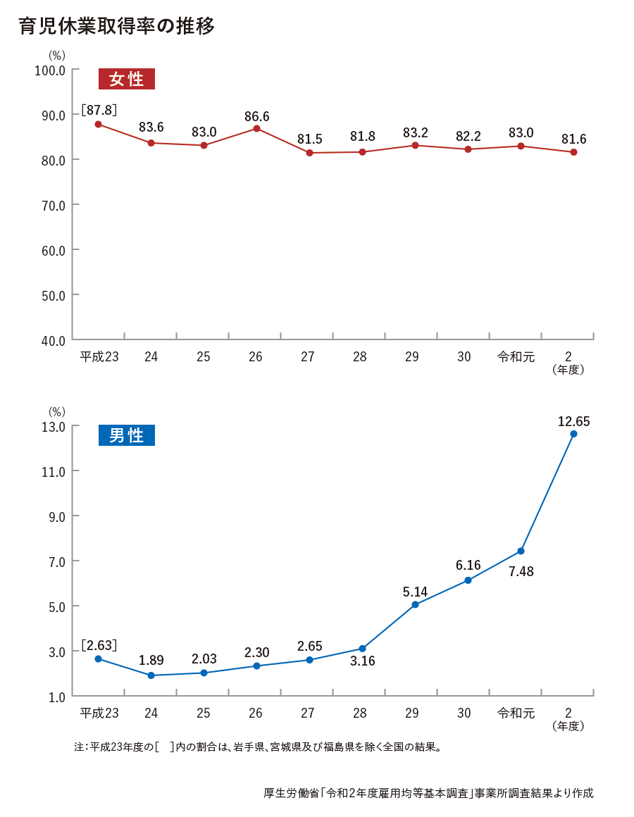 育児・介護休業法改正の背景