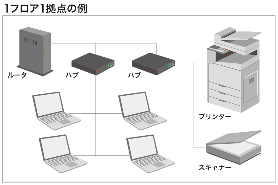 LAN①／1フロアの場合