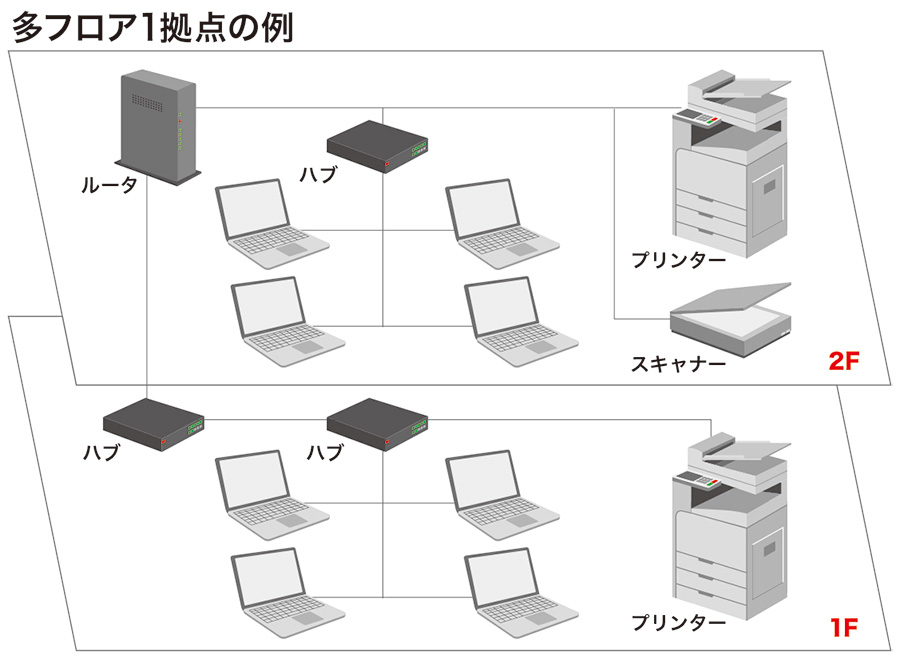 LAN②/多フロアの場合