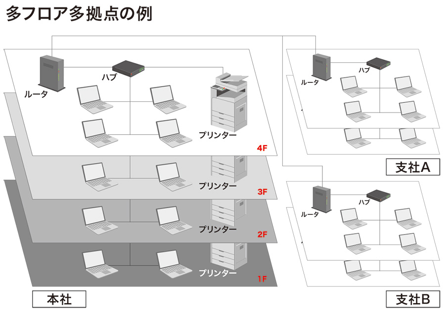 WAN/多拠点・多フロアの場合