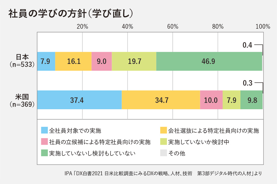 デジタル化に対応！中小企業などのリスキリングの実施例