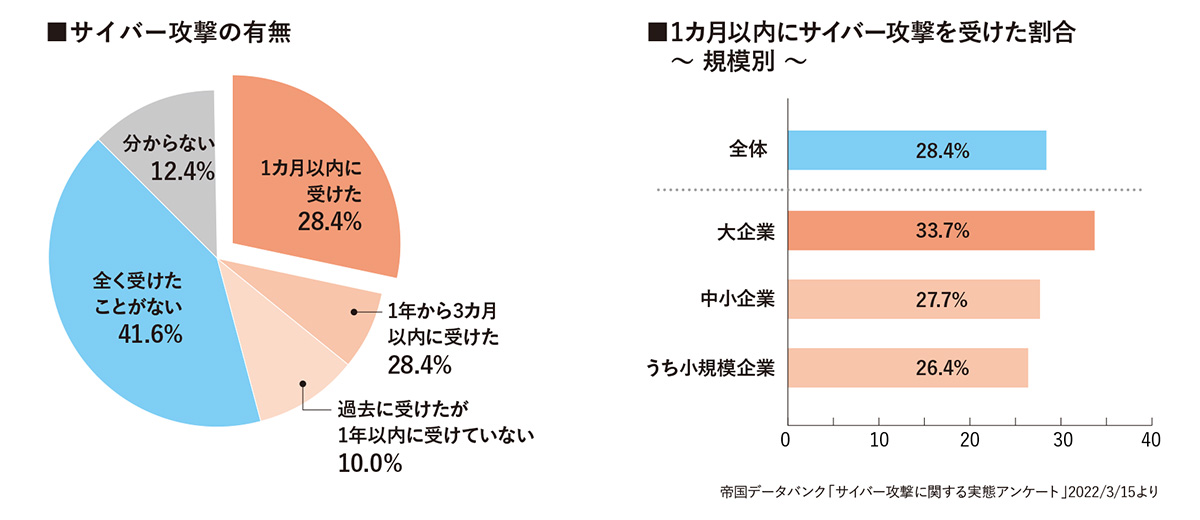 全てを防ぐことが難しい？サイバー攻撃に対する「5つの備え」とは？