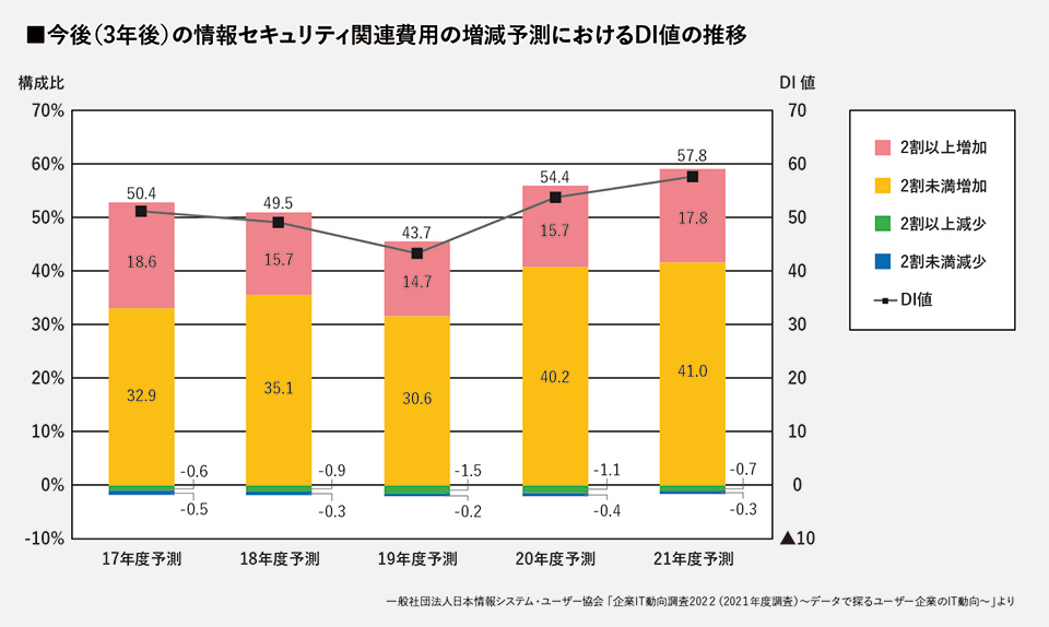 企業の情報セキュリティ対策の傾向