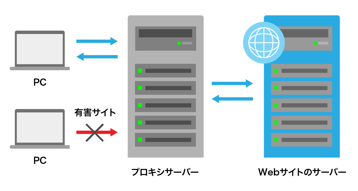 プロキシサーバーとは？