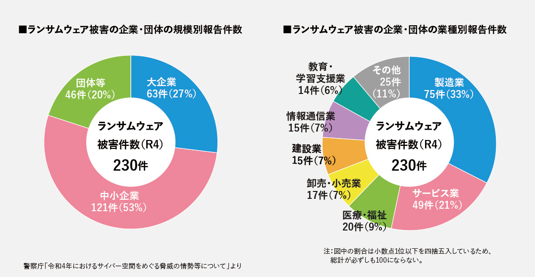 脆弱性の具体的リスク 被害の多くは中小企業