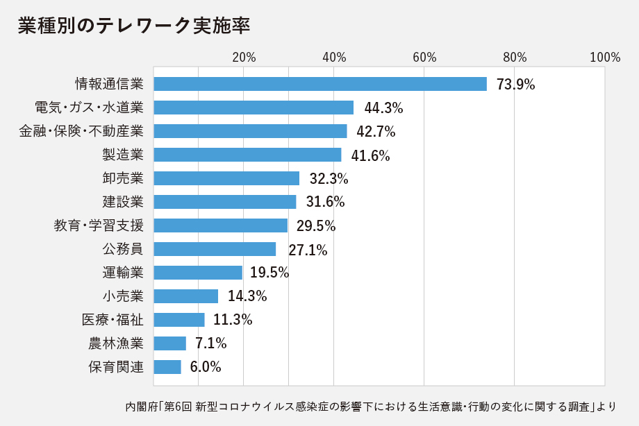 業種別のテレワーク実施率