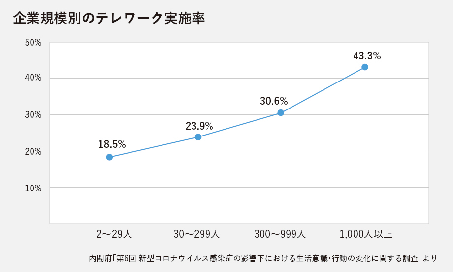 企業規模別のテレワーク実施率