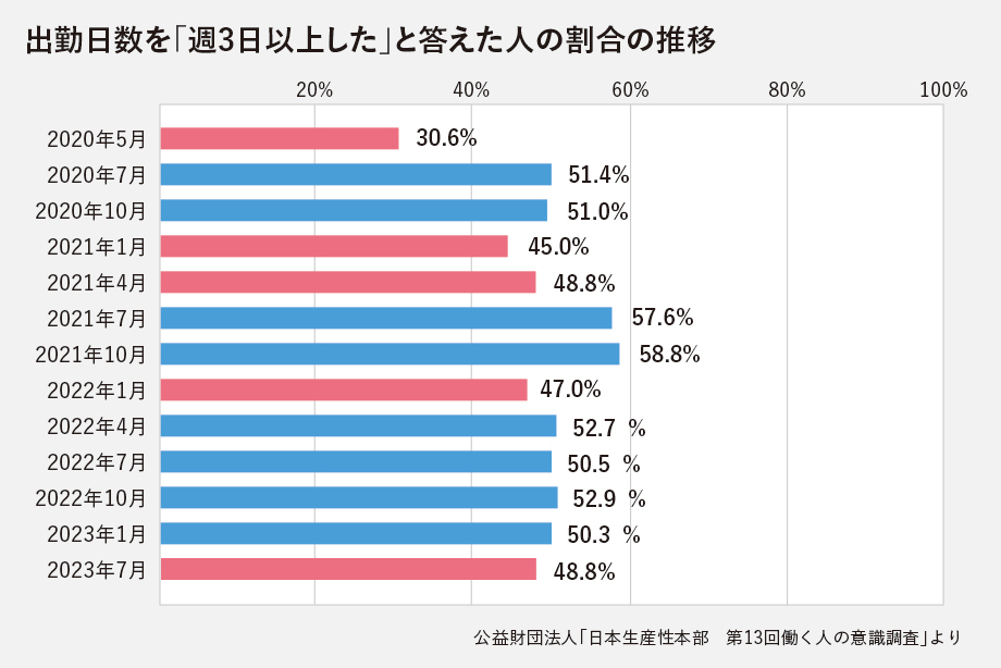 まん延防止等重点措置解除（2022年3月）後のテレワーク実施状況