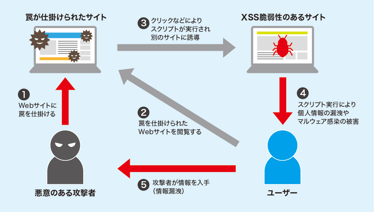 クロスサイトスクリプティングの仕組み