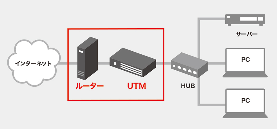 UTMとルータの設置場所・構成図