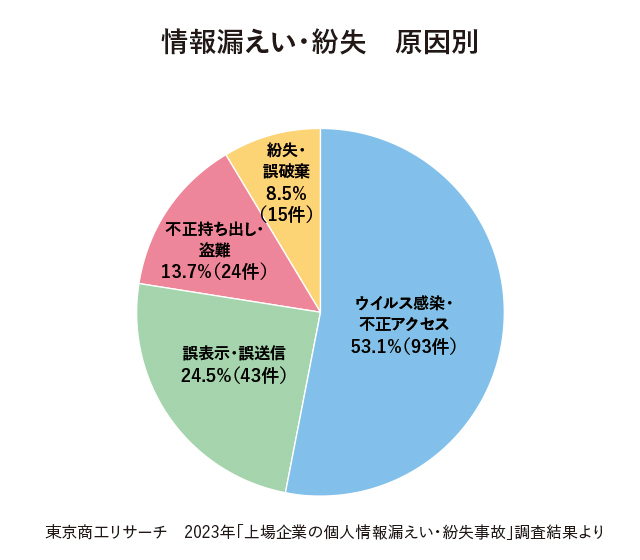 情報漏洩の種類と原因