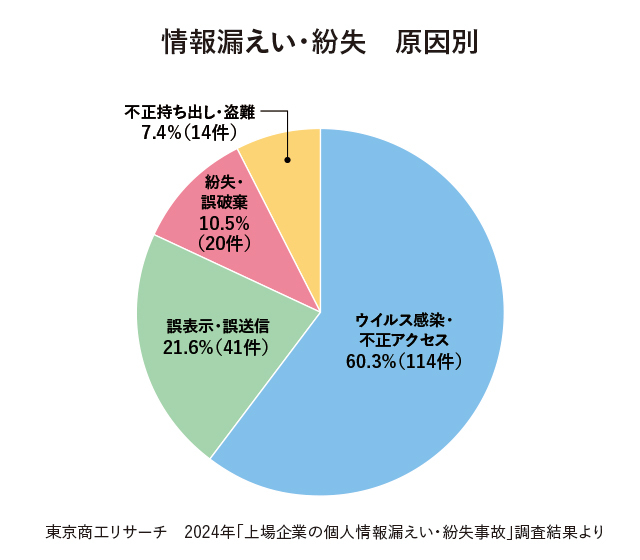 情報漏洩の原因別ランキング