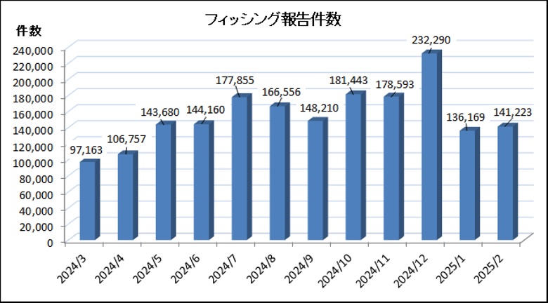 フィッシング報告件数グラフ