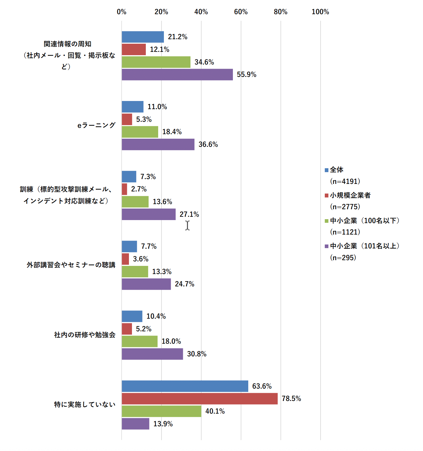 従業員に対する情報セキュリティ教育の実施状況（企業規模別）