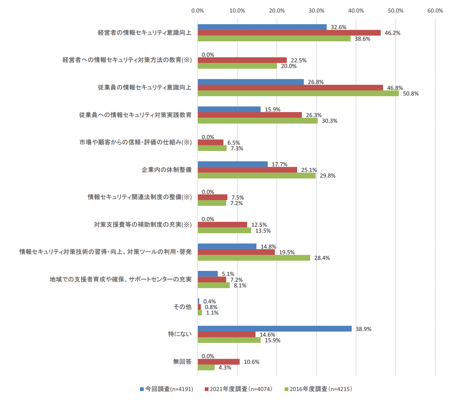 情報セキュリティ対策をさらに向上させるために必要と思われること（前回調査との比較）