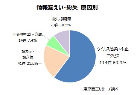 情報漏洩の種類と原因