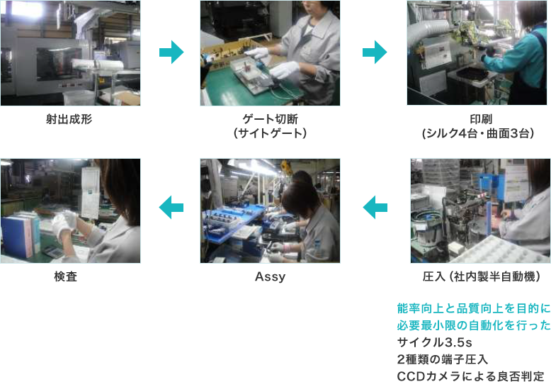 試作成形・量産成形工程